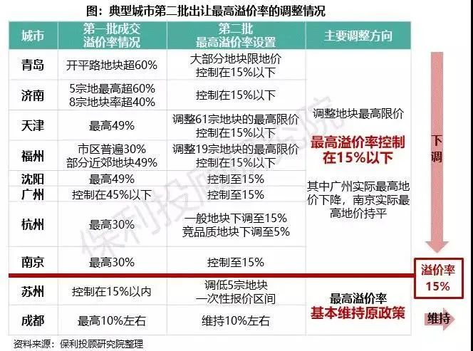 土地市场迎来大变局：地价要降了，这对房价意味着什么？